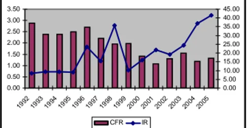 Gambar 1. Laju Terinfeksi dan Tingkat Kematian Demam  Berdarah Dengue di Indonesia     Tahun 1992 – 2005 (Sumber: 