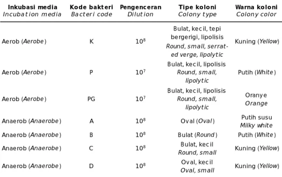 Table 4. The performance of aerob and anaerobe of probiotic bacteria on TSA medium supple- supple-mented with 2% olive oil