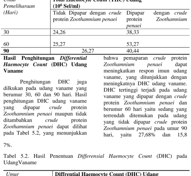 Tabel  5.1.  Hasil  Penghitungan  Total  Haemocyte  Count  (THC)  pada  Udang  Vaname  