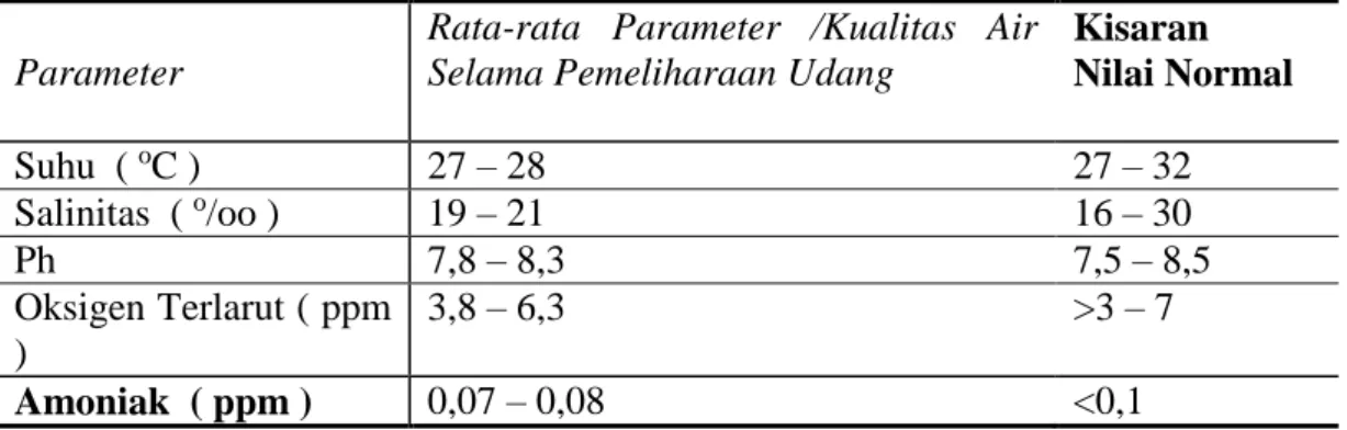 Tabel  5.6.  Hasil  Rata-Rata  Pemeriksaan  Kualitas  Air  Tambak  selama  90  Hari  Masa  Pemeliharaan   