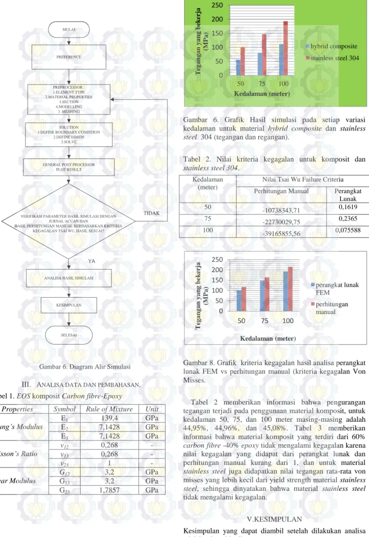 Gambar 6. Diagram Alir Simulasi 