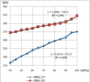 Gambar 4. Duty Cycle PWM vs Putaran  Propeller 