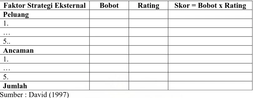 Tabel 3.3    Matrix External Factor Evaluation (EFE) 