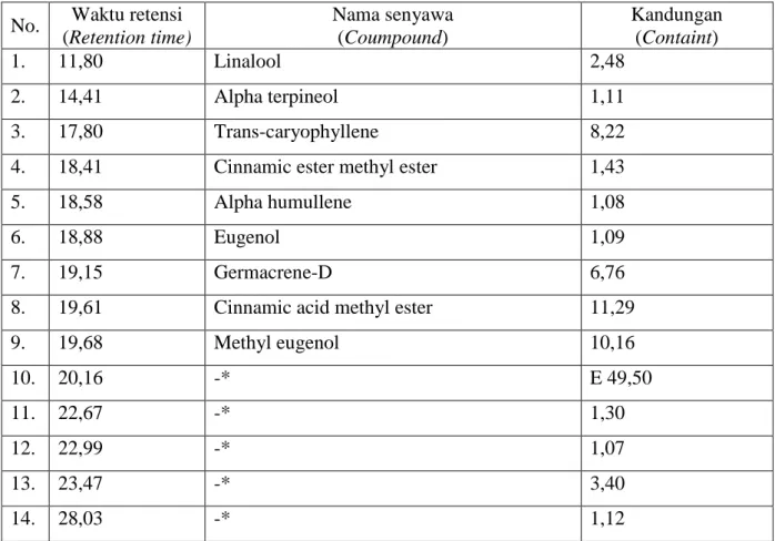 Tabel 3. Analisis komponen kimia minyak atsiri pohon wangi hasil sulingan sistem kukus  Table 3
