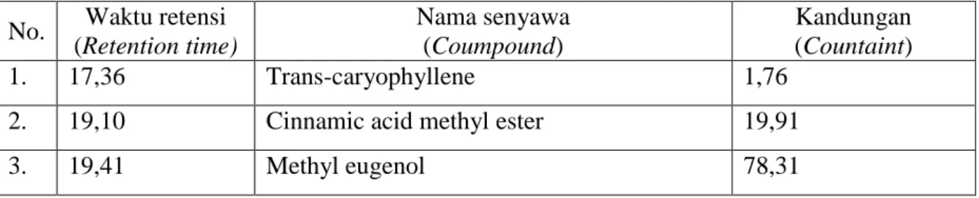 Tabel  4. Analisis komponen kimia minyak atsiri pohon wangi hasil sulingan sistem rebus  Table 4
