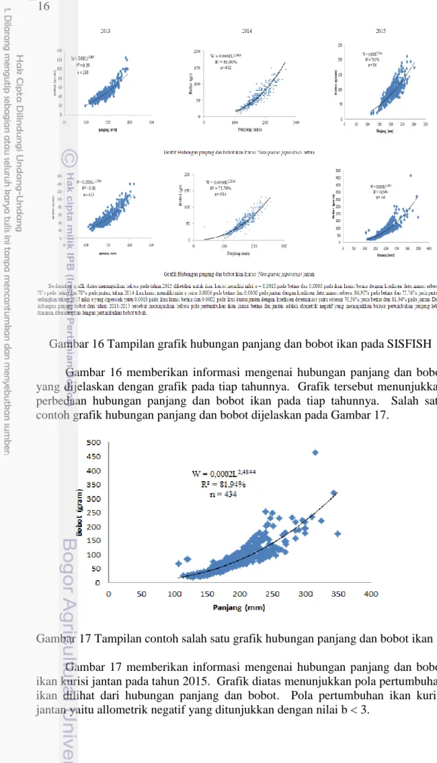 Gambar 17 Tampilan contoh salah satu grafik hubungan panjang dan bobot ikan   Gambar  17  memberikan  informasi  mengenai  hubungan  panjang  dan  bobot  ikan kurisi jantan pada tahun 2015