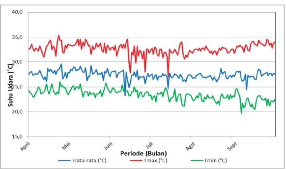 Gambar 7. Grafik Suhu Udara Maksimum, Rata-rata dan Minimum   Pada Stasiun Meteorologi Serang Periode April 2014 – September 2014 
