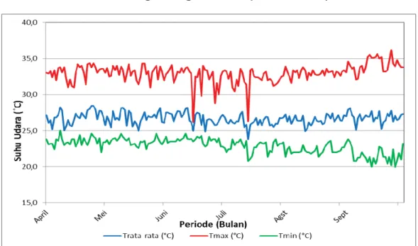 Gambar 8. Grafik Suhu Udara Maksimum, Rata-rata dan Minimum   Pada Stasiun Meteorologi Curug Periode April 2014 – September 2014 