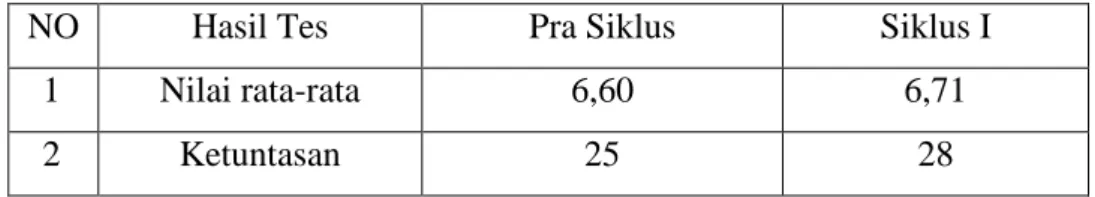 Tabel 4.5. Data hasil Belajar siswa siklus I 