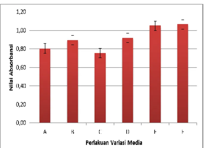 Tabel  1  Rata  –  rata  dan  simpangan  baku  nilai  absorbansi pada uji dengan perlakuan variasi media  No