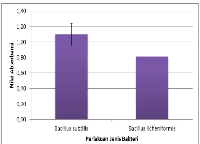 Tabel  4  Rata  –  rata  dan  simpangan  baku  nilai  absorbansi pada uji dengan perlakuan jenis bakteri 