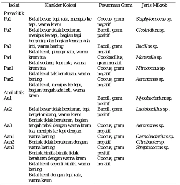 Tabel 1. Morfologi koloni isolat dan jenis mikrob 