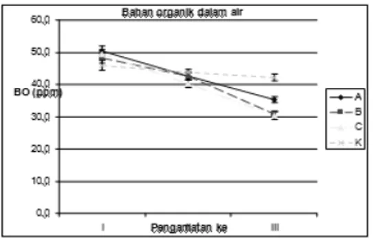 Gambar 6. Kadar bahan organik (ppm) dalam air selama pemeliharaan 