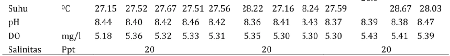 Tabel 4. Nilai rata-rata mingguan ammonia. alkalinitas, dan total Vibrio  Parameter  Amoniak  (mg/l)  Alkalinitas  (mg/l)  Vibrio Kuning (cfu)  Vibrio Hijau  (cfu   10)  Perlakuan   K  0.1  0.3  0.5  K  0.1  0.3  0.5  K  0.1  0.3  0.5  K  0.1  0.3  0.5  Mi