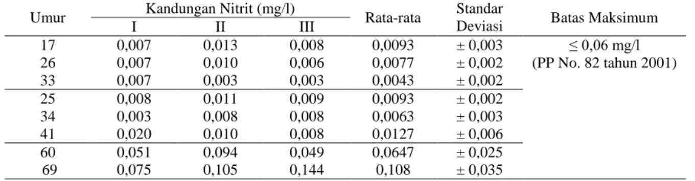 Tabel 4. Hasil Pengukuran Nitrit (mg/l) Selama Penelitian 