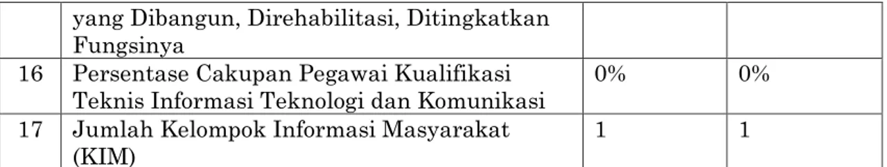 Tabel 2.2 Target dan Capaian Kinerja Program 