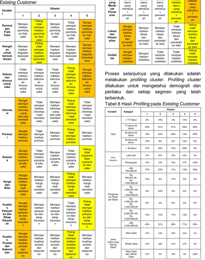 Tabel 7 Hasil Interpretasi Klastering pada  Existing Customer (lanjutan) 