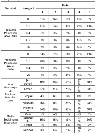 Tabel 8 Hasil Profiling pada Existing Customer  (lanjutan) Variabel  Kategori  Klaster  1  2  3  4  5  Frekuensi  Pembelian  Slice Cake  0  51%  46%  51%  43%  0% 1-2 41% 54% 47% 29%  100% 3-4 6% 0% 2% 0% 0%  5-6  0%  0%  0%  14%  0%  &gt;6  2%  0%  0%  14