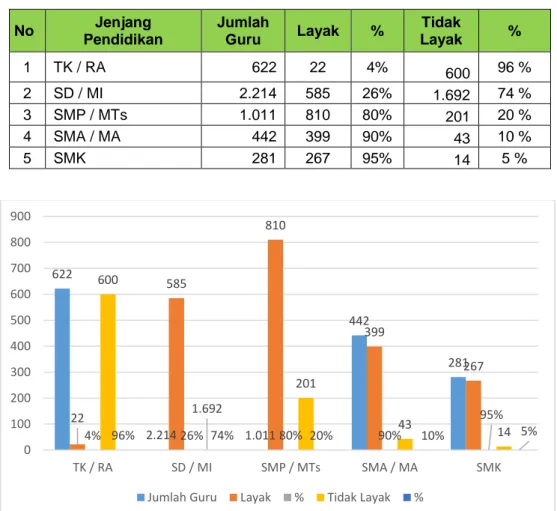 Tabel 1. 4 Jumlah Guru yang Layak Berdasarkan Jenjang Pendidikan 