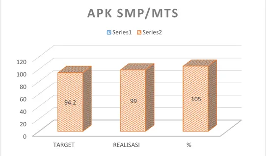Gambar 3. 5 Grafik Capaian APK SMP/MTs 2015-2016 020406080100120TARGETREALISASI%94.299 105 APK SMP/MTS Series1Series2
