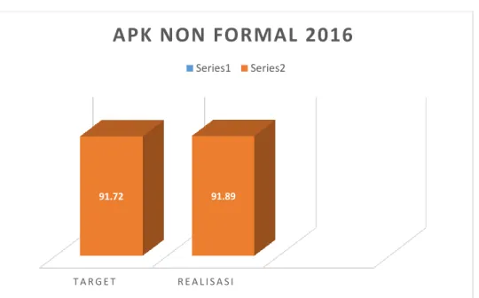 Gambar 3. 7 Grafik Capaian APK Non Formal 2015-2016 
