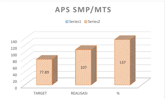 Gambar 3. 9 Grafik Capaian APS SMP?MTs 2016 