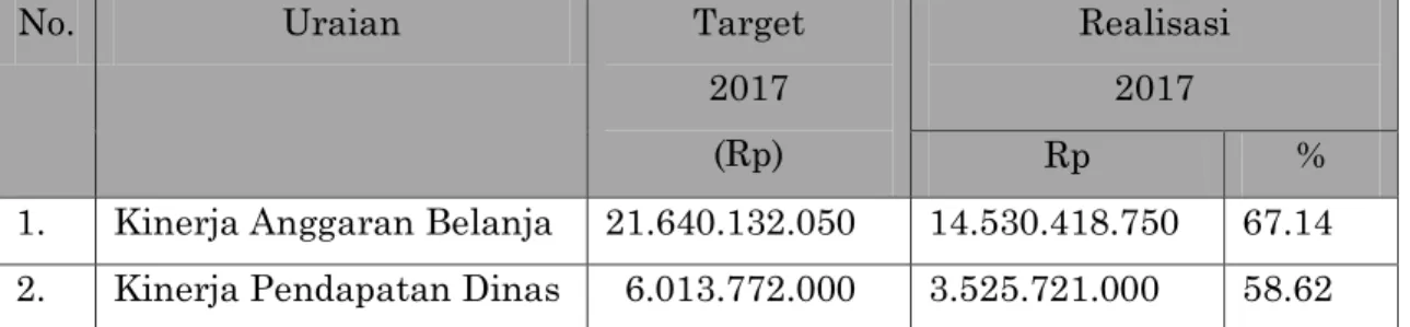 Tabel   2.4  Target dan Realisasi Anggaran Tahun (berjalan)  2017 (Triwulan III) 