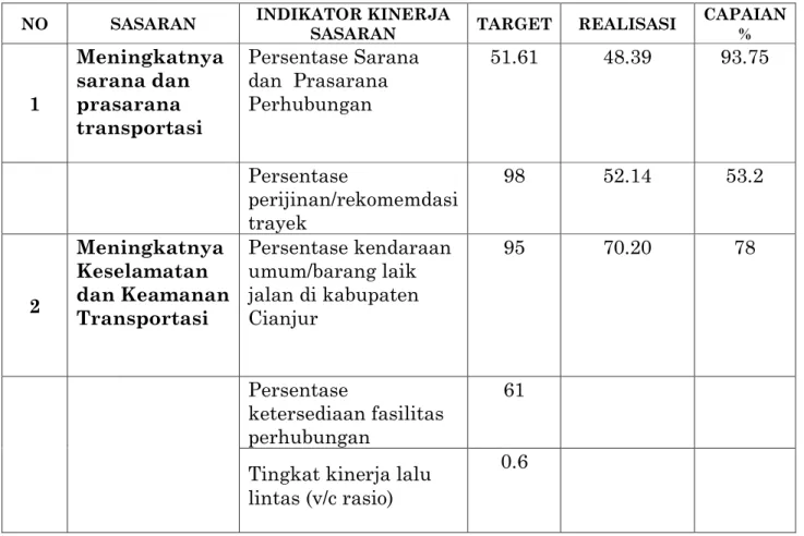 Tabel 2.2 Target dan Capaian Kinerja Sasaran Dinas Tahun  2017 (Tw.III) 