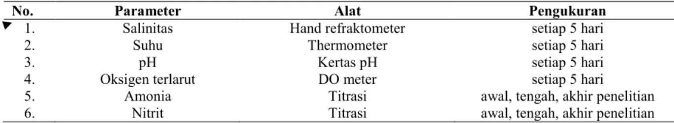 Tabel 2. Parameter Kualitas Air 