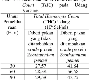 Tabel 5.1. Hasil Penentuan Total Haemocyte  Count  (THC)  pada  Udang  Vaname 