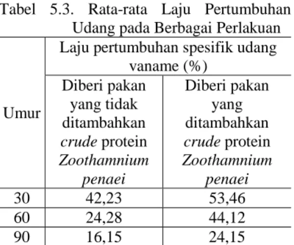 Tabel  5.3  menunjukkan  bahwa  laju  pertumbuhan  udang  vaname  yang  diberi  pakan  dan  ditambahkan  crude  protein  Zoothamnium  penaei    lebih  besar  jika  dibandingkan  dengan  yang  tidak  ditambahkan  crude  protein  Zoothamnium  penaei  tiap  m