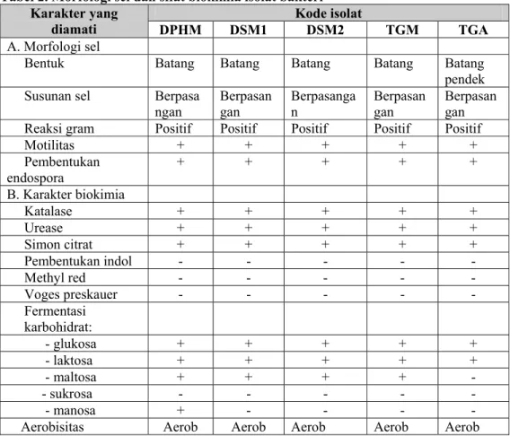 Tabel 2. Morfologi sel dan sifat biokimia isolat bakteri  Karakter yang 