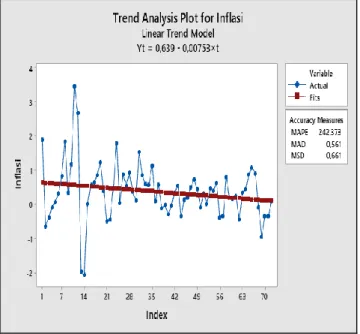 Gambar 2. Trend Analysis Inflasi Kota Padang 