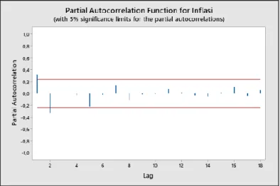 Gambar 4. Partial Autocorrelation Function (PACF) Inflasi Kota Padang 