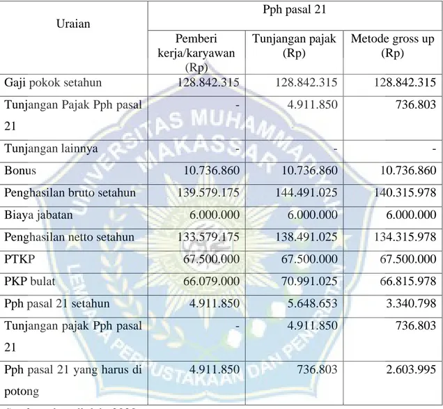 IMPLEMENTASI METODE GROSS UP DALAM PERHITUNGAN PAJAK PENGHASILAN (PPh ...