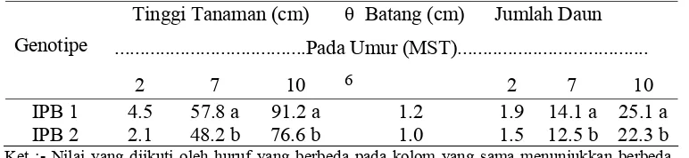 Tabel 1. Nilai Rata-rata Pertambahan Tinggi Tanaman, Diameter Batang dan Jumlah Daun Pada Genotipe Pepaya IPB 1 dan IPB 2  
