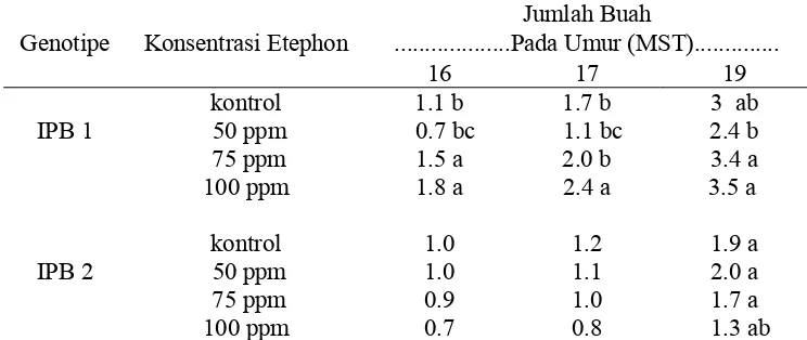 Tabel 6. Nilai Rata-rata Pertambahan Jumlah Buah Pada Interaksi Genotipe Pepaya dan Konsentrasi Etephon  