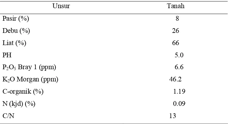 Tabel Lampiran 2. Hasil Analisis Tanah Kebun Percobaan PKBT-IPB, Tajur Bogor 