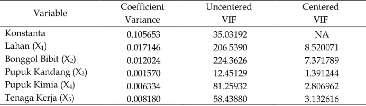 Tabel 2. Multikolinearitas  Variable  Coefficient  Variance  Uncentered VIF  Centered VIF  Konstanta   0.105653   35.03192   NA  Lahan (X 1 )   0.017146   206.5390   8.520071  Bonggol Bibit (X 2 )   0.012024   224.3626   7.371789  Pupuk Kandang (X 3 )   0.