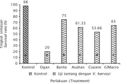 Figure 2. Survival rate of the different strains of prawn larvae98
