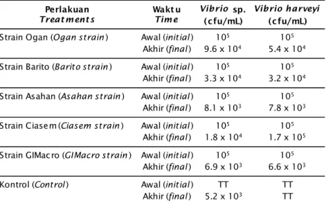 Table 3. Total bacteria abundance, Vibrio sp. and Vibrio harveyi, in the larvae rearing media during treatment