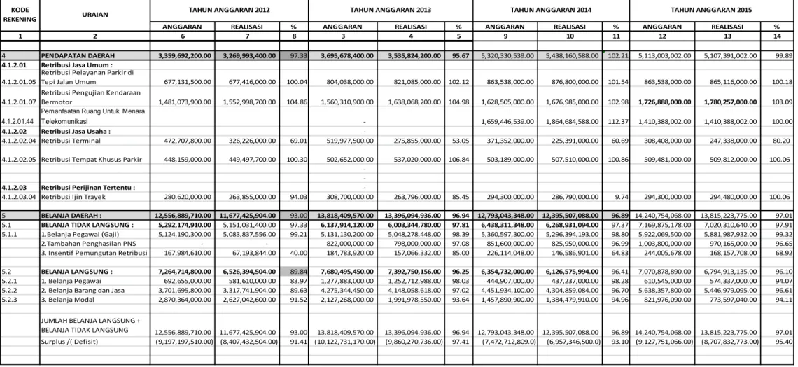 Tabel 2.6 Anggaran dan Realisasi Pendanaan Pelayanan Dinas  Tahun 2012 - 2015 