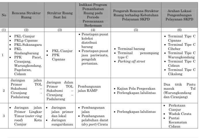Tabel 2.8  Hasil Telaahan Struktur Ruang Wilayah Kabupaten Cianjur 