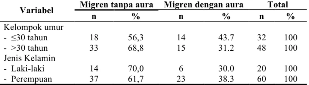 Tabel 1. Distribusi Sampel Penelitian Berdasarkan Kelompok Umur dan Jenis Kelamin  (n=80) 