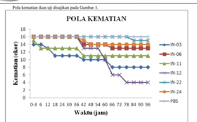 Gambar 1. Grafik Pola Kematian Kumulatif  Kerapu Bebek (C. altivelis) saat Uji Postulat Koch 