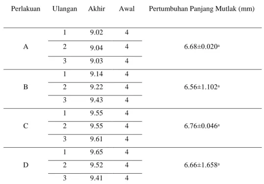 Tabel 4. Rata-rata pertumbuhan panjang mutlak larva (mm) ikan mas koi pada tiap- tiap-tiap perlakuan dan ulangan
