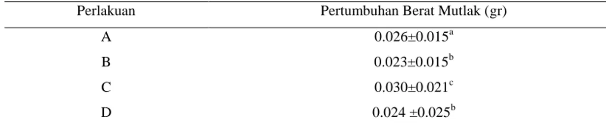 Tabel 3. Rata-rata pertumbuhan berat mutlak (gr) larva ikan mas koi pada tiap-tiap  perlakuan dan ulangan 