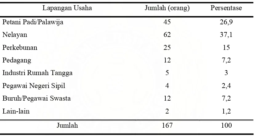 Tabel 4.2 : Jumlah Rumah Tangga Menurut Lapangan Usaha di Desa Padang Panjang Tahun 2007 