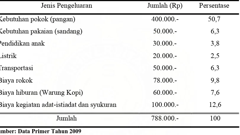 Tabel 4.9 menjelaskan bahwa pengeluaran terbesar nelayan tradisional adalah 