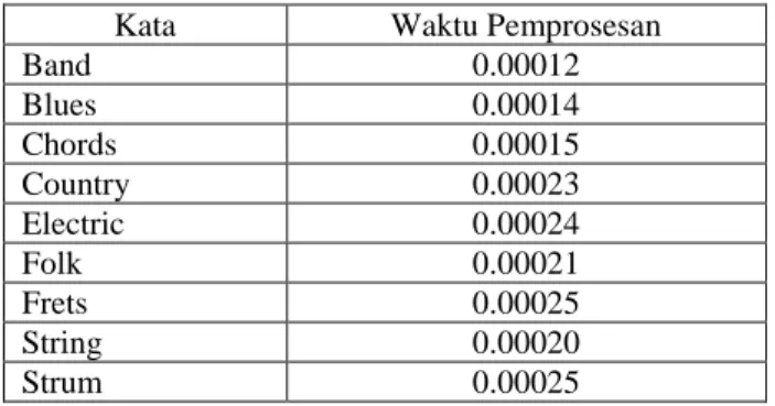 TABLE I.   T ABEL WAKTU PEMROSESAN